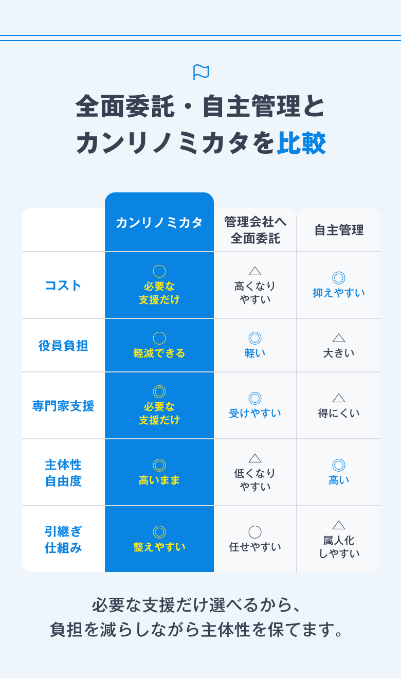 全面委託・自主管理とカンリノミカタを比較。コスト、役員負担、専門家支援、主体性・自由度、引継ぎ仕組みの比較表。必要な支援だけ選べるから、負担を減らしながら主体性を保てます。